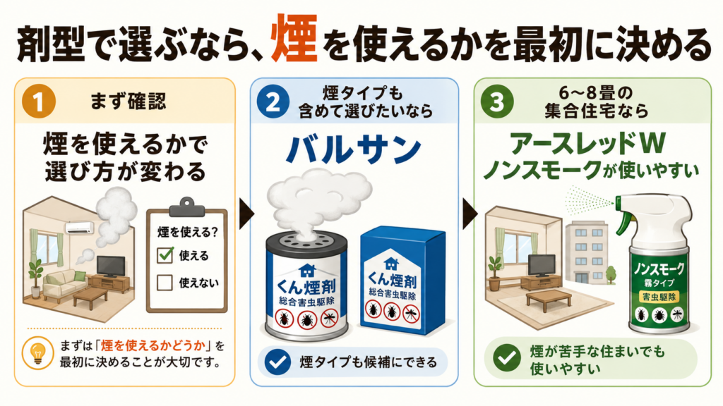 剤型で選ぶなら、煙を使えるかを最初に決める